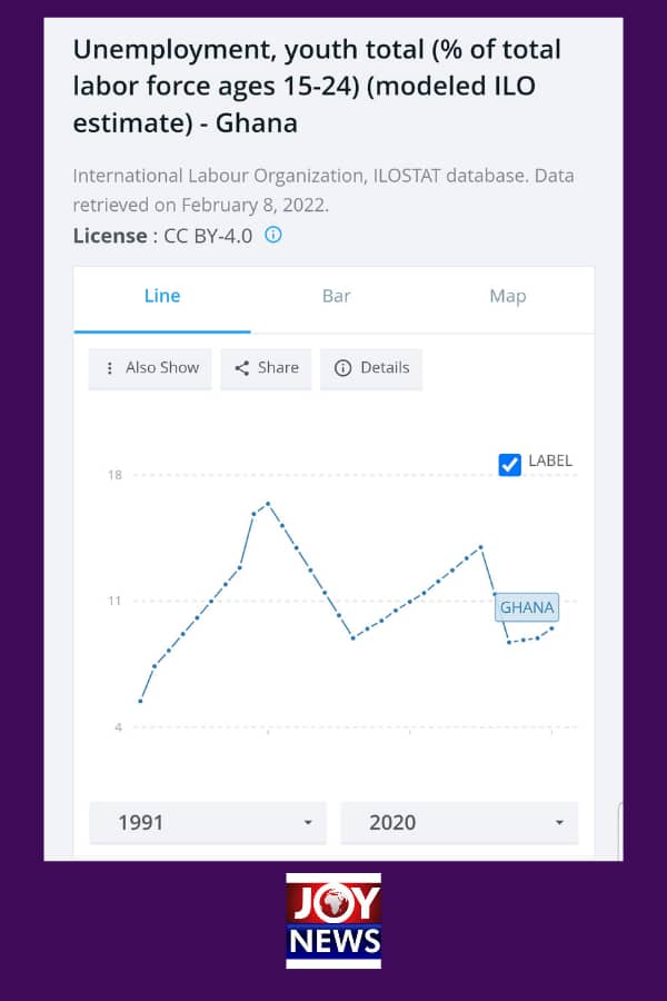 Isaac Kofi Agyei: Current youth unemployment rate is far worse than 2017-2020 average of 9%