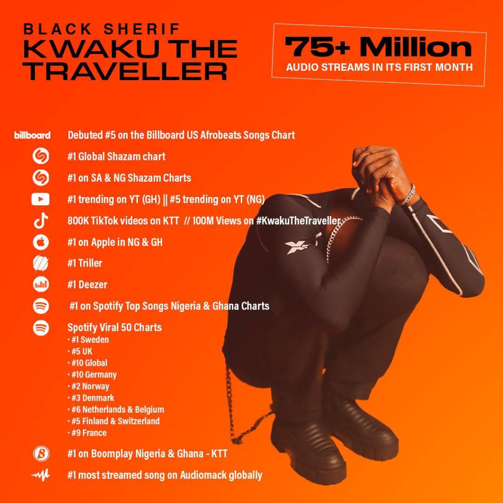 Black Sherif garners over 75 audio streams with Kwaku The Traveller Black Sherif garners over 75 audio streams with Kwaku The Traveller