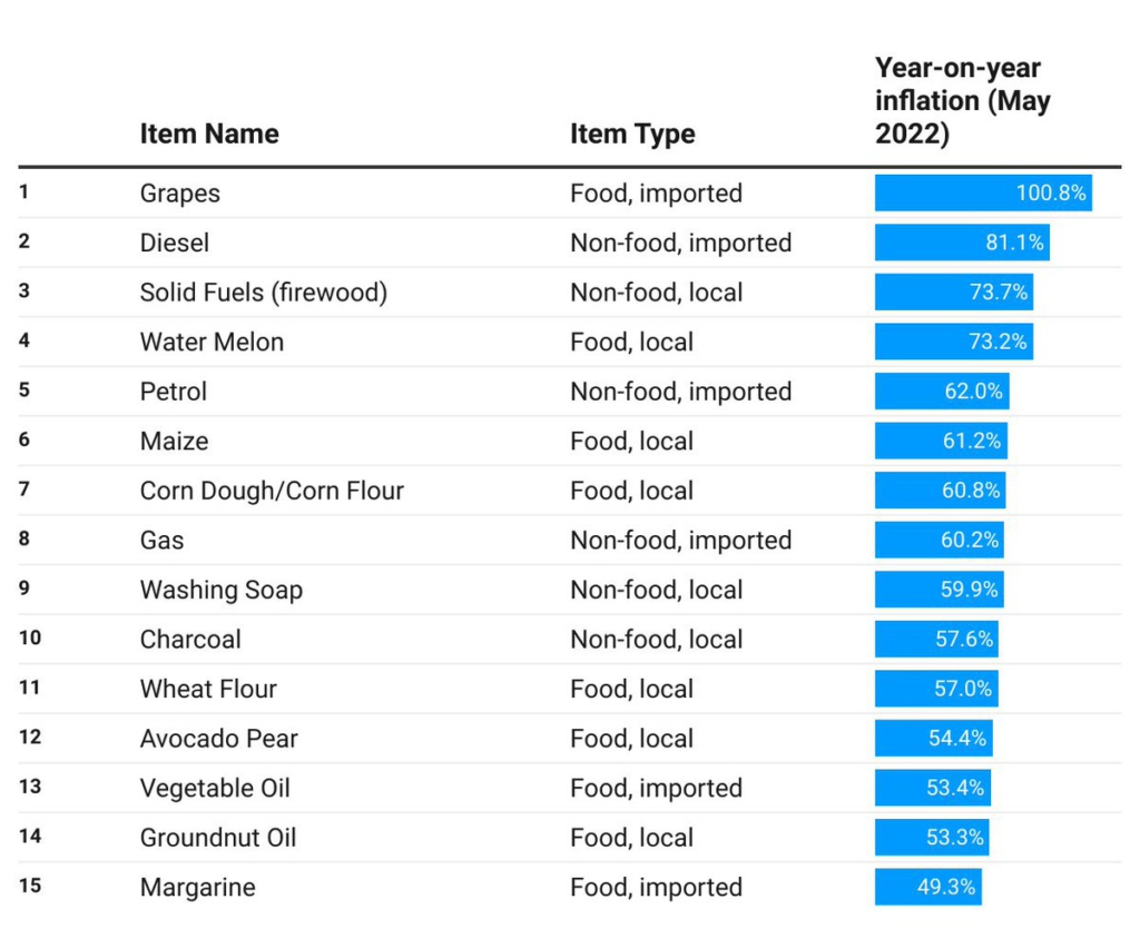 15 items driving Ghana's inflation