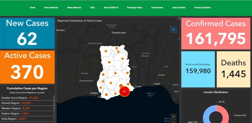 Ghana's Covid-19 active cases hit 370; 62 new cases recorded