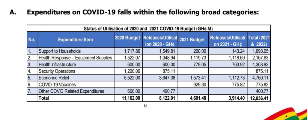 Covid-19 expenditure: Government spent ¢12bn between 2020 and 2021 – Ofori-Atta