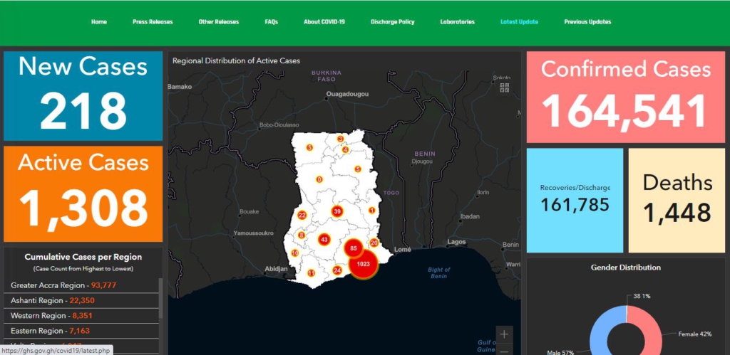 245 Covid-19 positive cases recorded in 13 schools - GHS