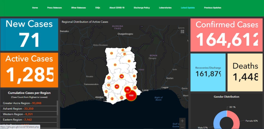 46% of Ghanaians have discriminatory, stigma behaviours towards Covid-19 survivors - Research