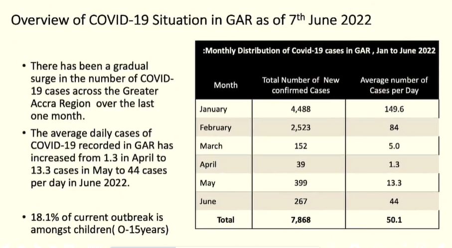 Accra still a Covid-19 hotspot - Ghana Health Service Accra still a Covid-19 hotspot - Ghana Health Service