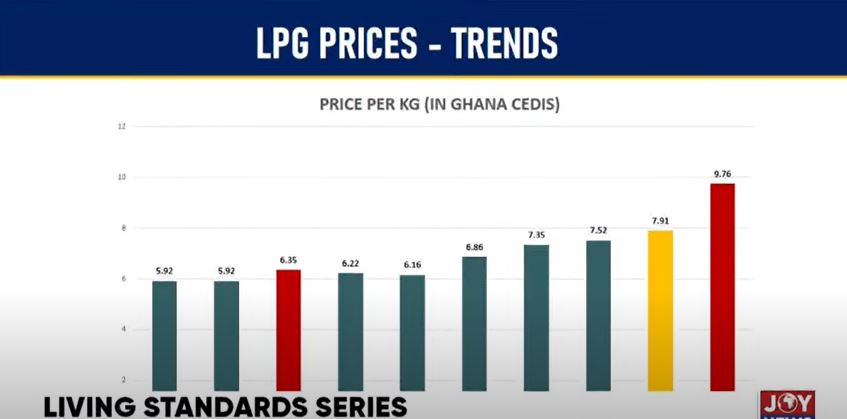 LPG users lament increase in prices