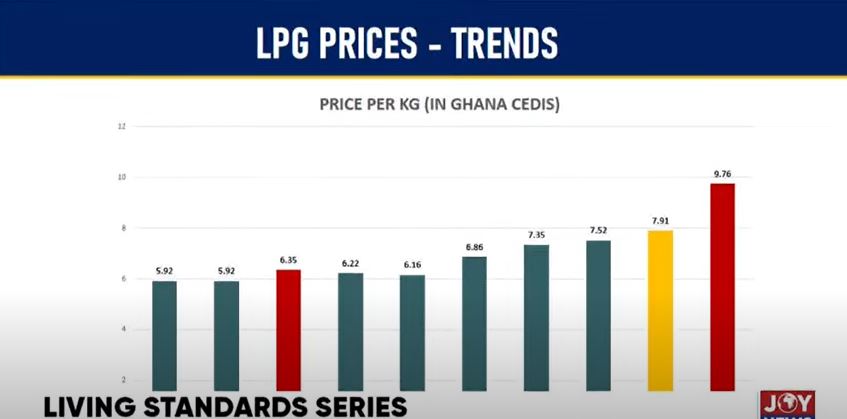 Living Standard Series: LPG users lament increase in prices