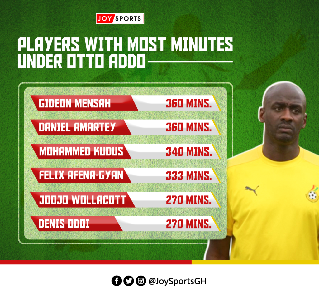 Black Stars players with most minutes under Otto Addo