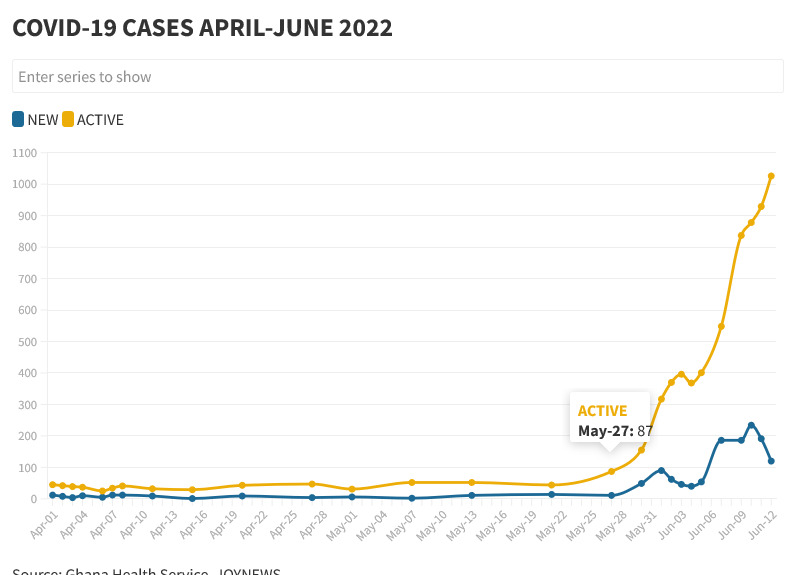 COVID-19: Ghana heads for 5th wave as hospitals fill up amidst fast spreading infections