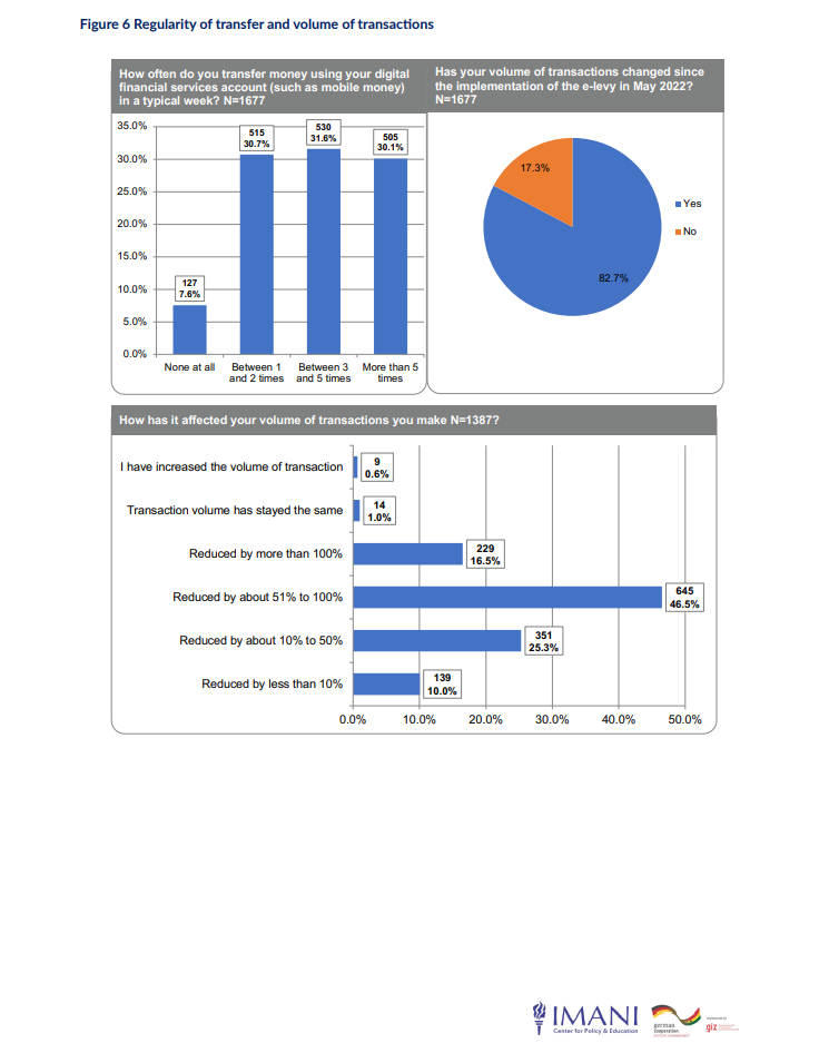 E-Levy: 8 out of 10 Ghanaians have changed MoMo transaction behavior - Study