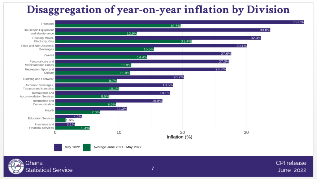 Transport fares, food prices push inflation rate to 27.6% in May 2022 Transport fares, food prices push inflation rate to 27.6% in May 2022