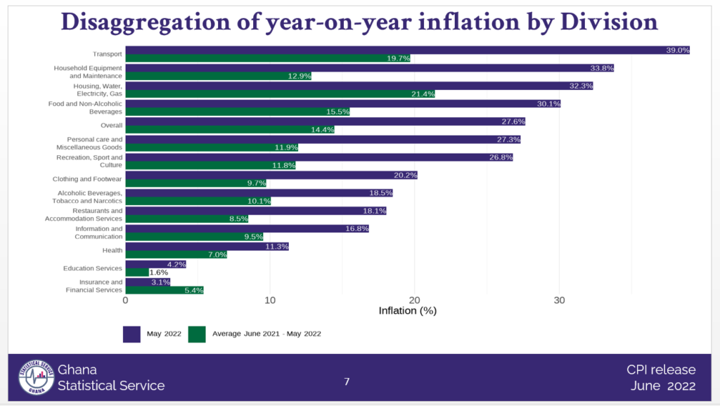 Transport fares, food prices push inflation rate to 27.6% in May 2022