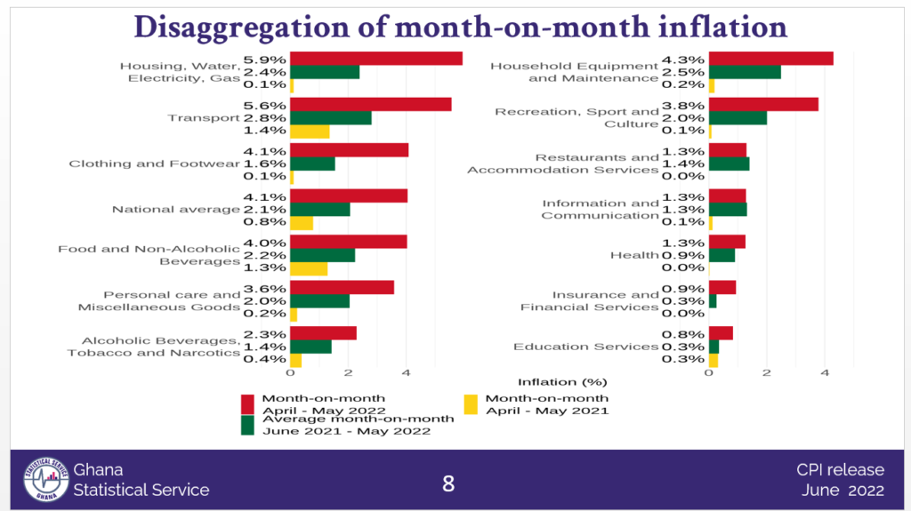 Transport fares, food prices push inflation rate to 27.6% in May 2022 Transport fares, food prices push inflation rate to 27.6% in May 2022