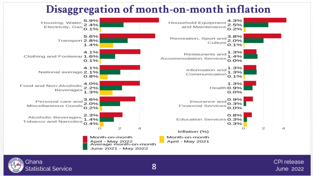 Transport fares, food prices push inflation rate to 27.6% in May 2022