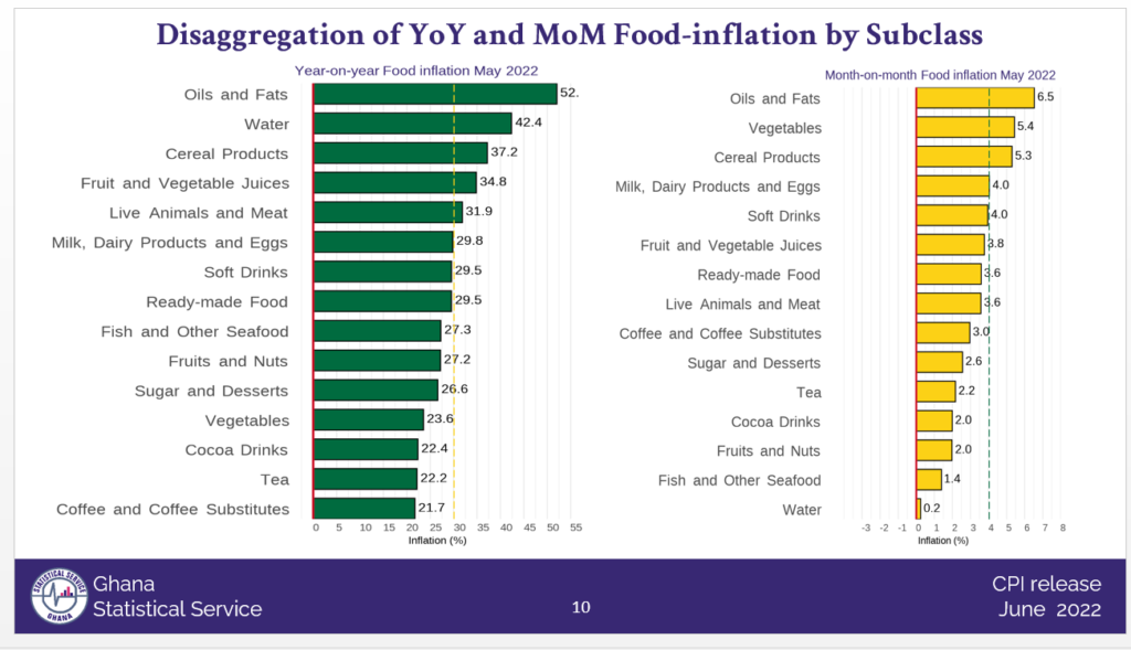 Transport fares, food prices push inflation rate to 27.6% in May 2022 Transport fares, food prices push inflation rate to 27.6% in May 2022