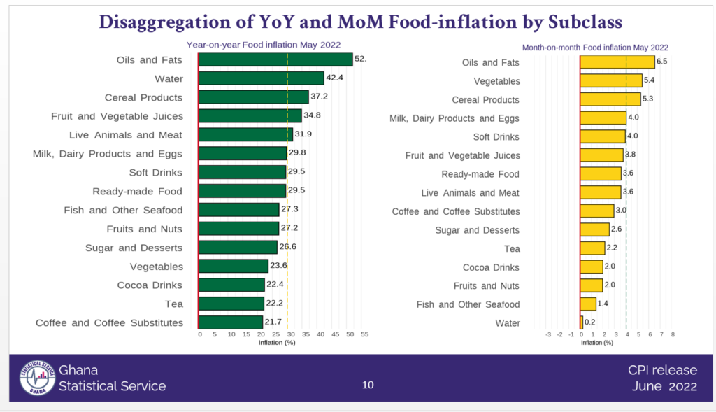 Transport fares, food prices push inflation rate to 27.6% in May 2022