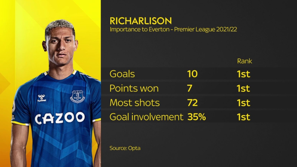 Tottenham agrees £60m deal to sign Everton forward Richarlison