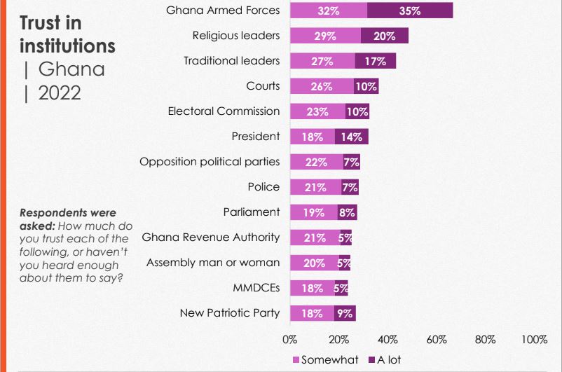 Armed Forces, religious leaders most trusted institutions - Afrobarometer