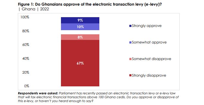 Majority of Ghanaians oppose E-Levy - Afrobarometer report