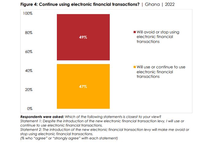 Majority of Ghanaians oppose E-Levy - Afrobarometer report