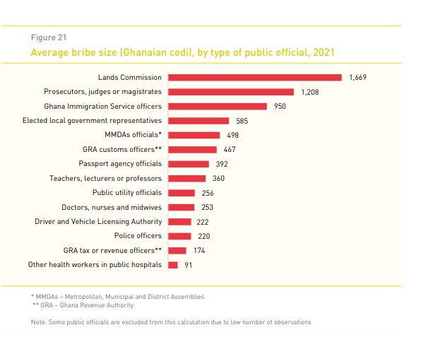 Lands Commission officers, Judges and immigration officers top list of those bribed in 2021 – GSS