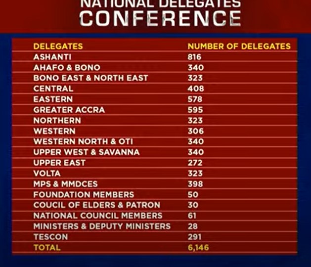 NPP National Delegates Conference: Breakdown of Regional Delegates