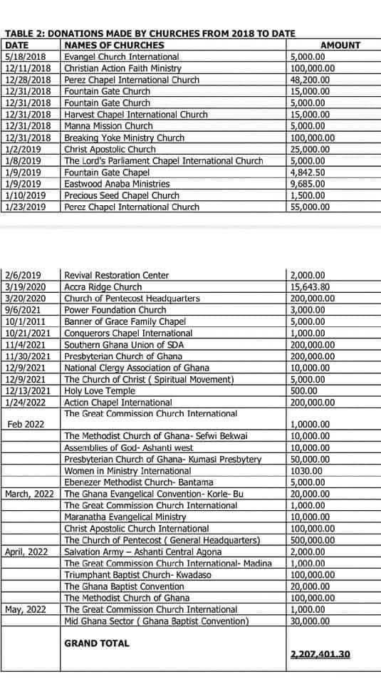 Otabil's ICGC, Lighthouse Chapel among churches missing from National Cathedral donor list