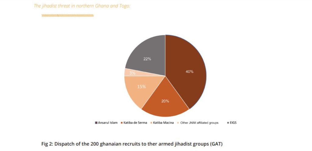 Over 200 Ghanaians recruited into jihadist groups, government must support pastoralists - Research