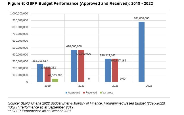 Not all revenues generated from NHIS Levy are credited to NHIF – SEND Ghana report