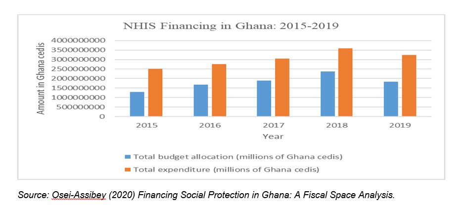 Not all revenues generated from NHIS Levy are credited to NHIF – SEND Ghana report