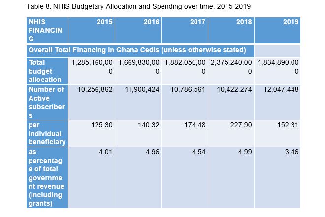 Not all revenues generated from NHIS Levy are credited to NHIF – SEND Ghana report