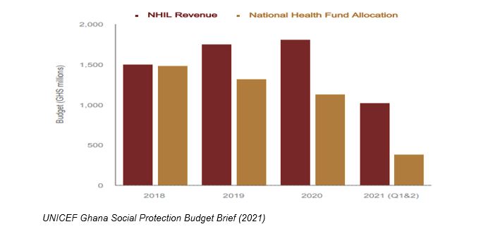 Not all revenues generated from NHIS Levy are credited to NHIF – SEND Ghana report Not all revenues generated from NHIS Levy are credited to NHIF – SEND Ghana report