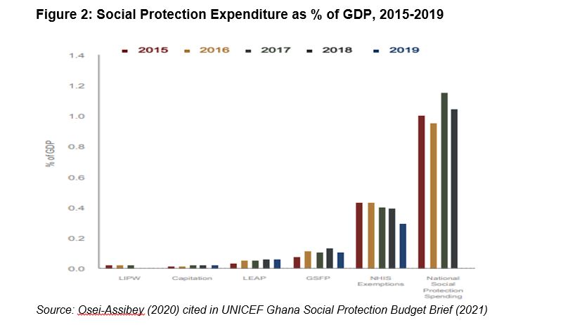 Not all revenues generated from NHIS Levy are credited to NHIF – SEND Ghana report