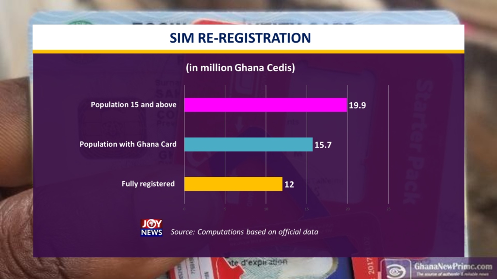 Analysis: About 7.9m Ghanaians to lose SIM cards by July 31