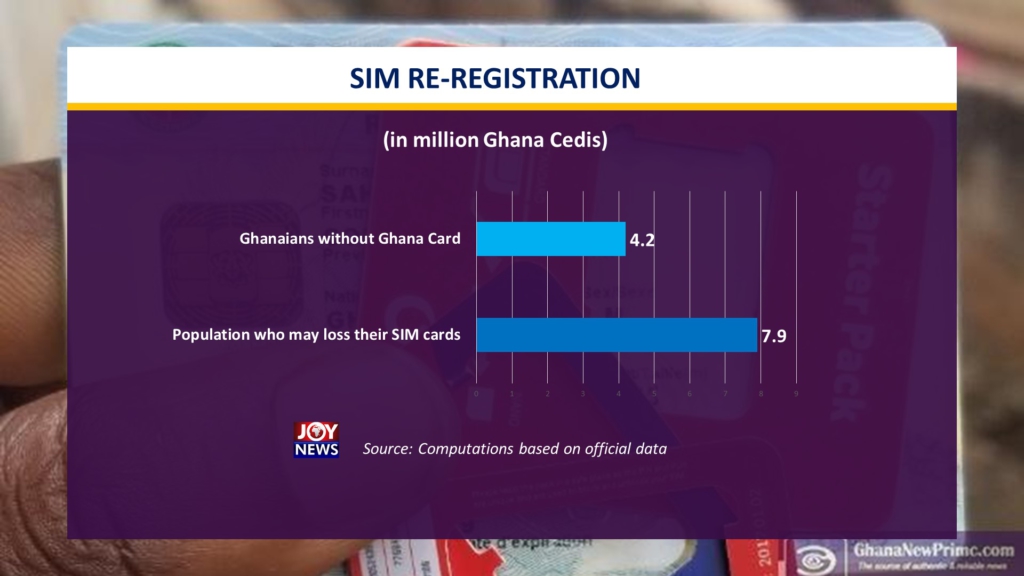 Analysis: About 7.9m Ghanaians to lose SIM cards by July 31 Analysis: About 7.9m Ghanaians to lose SIM cards by July 31