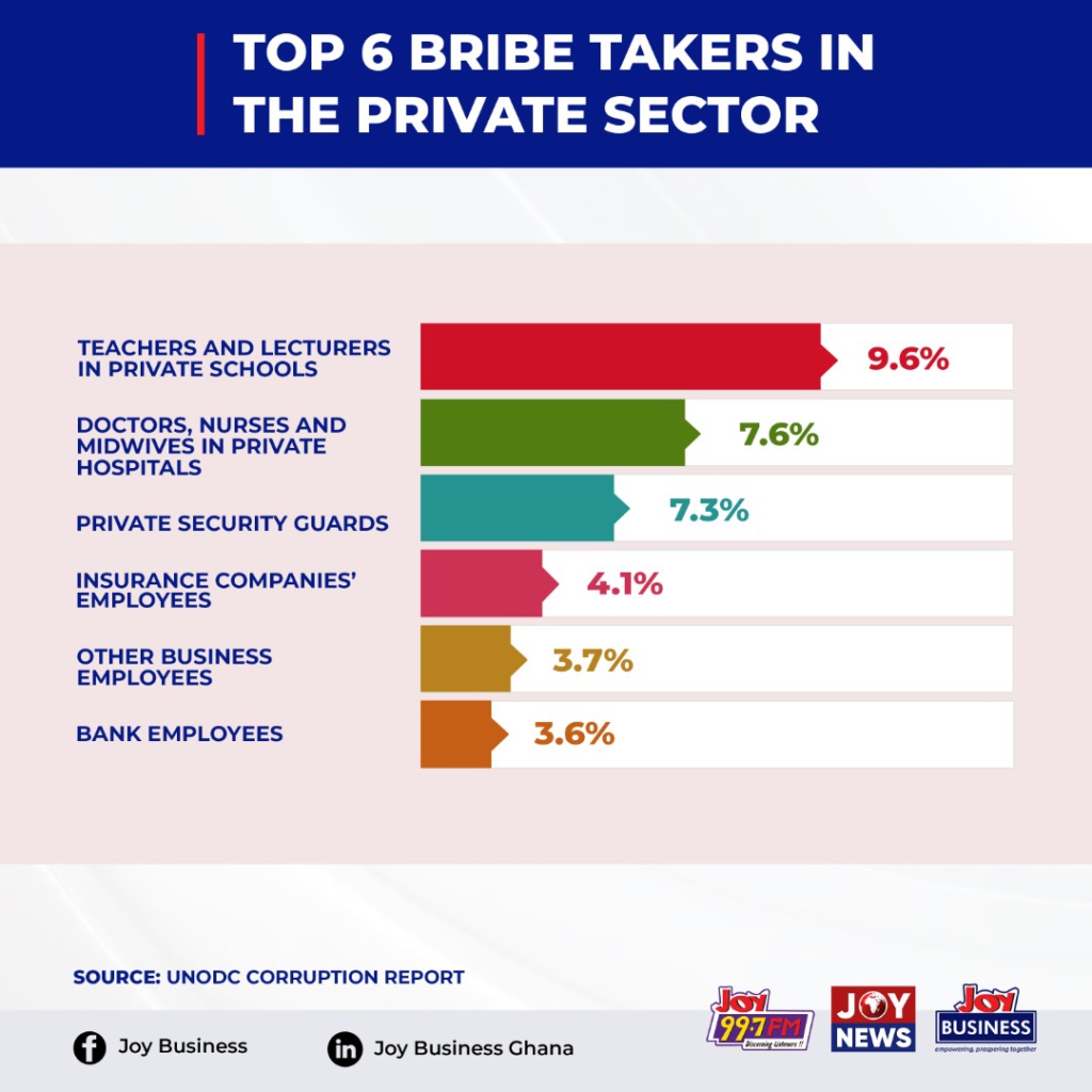 Teachers and lecturers in private schools take bribes the most - UNODC Report