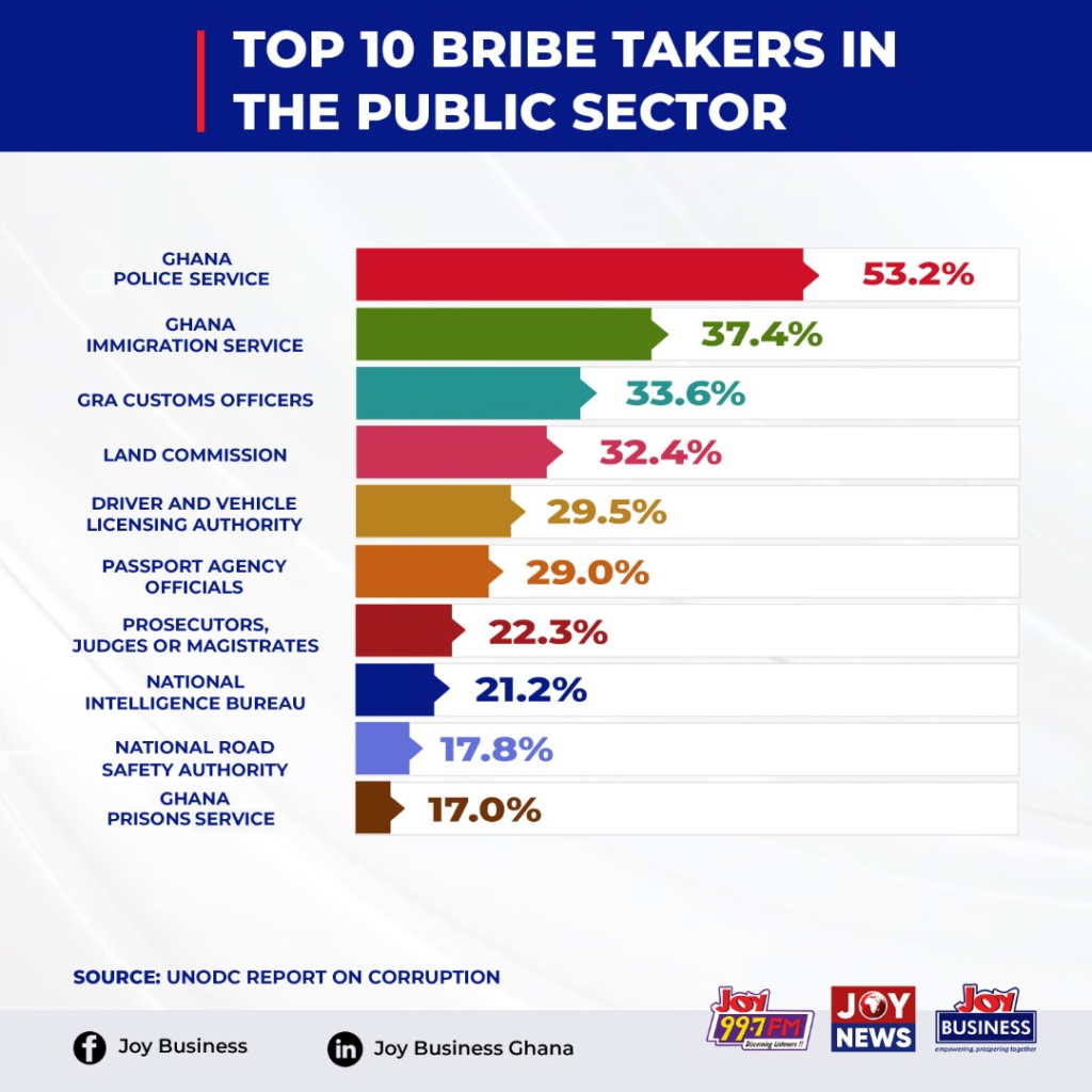 Teachers and lecturers in private schools take bribes the most - UNODC Report