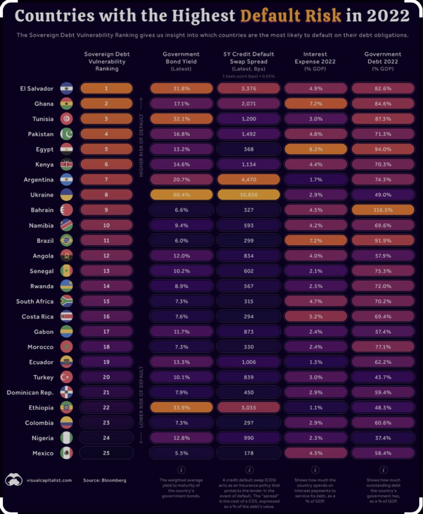 Ghana ranked 2nd among countries with highest debt default risk in 2022 by Bloomberg Ghana ranked 2nd among countries with highest debt default risk in 2022 by Bloomberg
