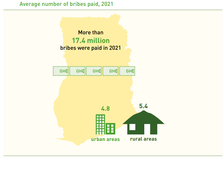 About ¢5bn in bribes paid in both private and public sectors in 2021- GSS