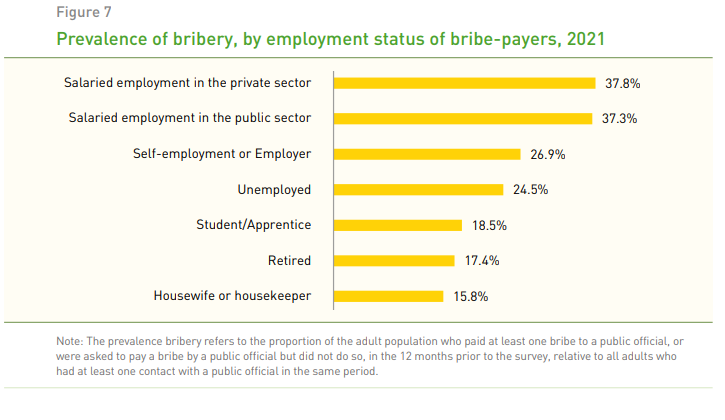 About ¢5bn in bribes paid in both private and public sectors in 2021- GSS