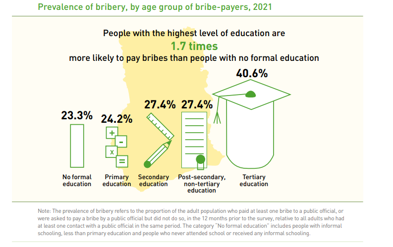 About ¢5bn in bribes paid in both private and public sectors in 2021- GSS