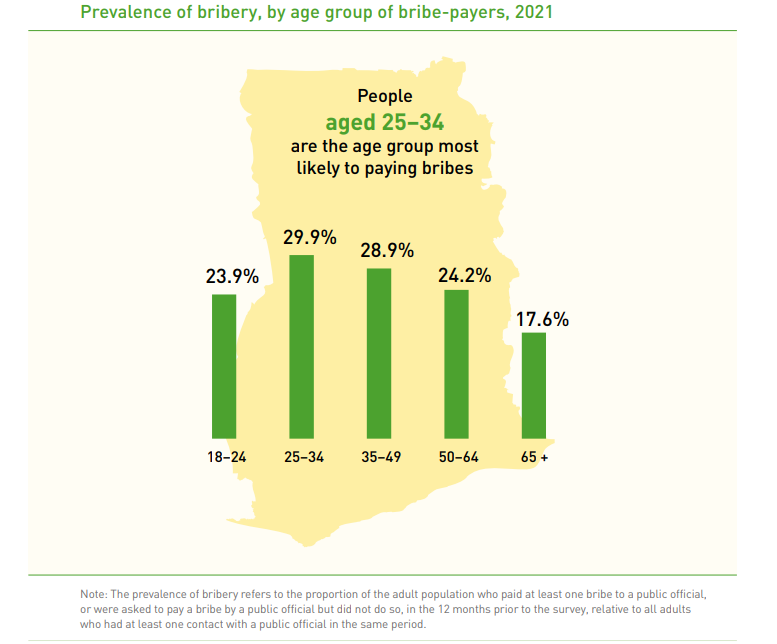 About ¢5bn in bribes paid in both private and public sectors in 2021 - GSS