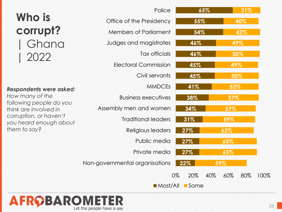 Police and Presidency perceived as Ghana's most corrupt institutions - Afrobarometer