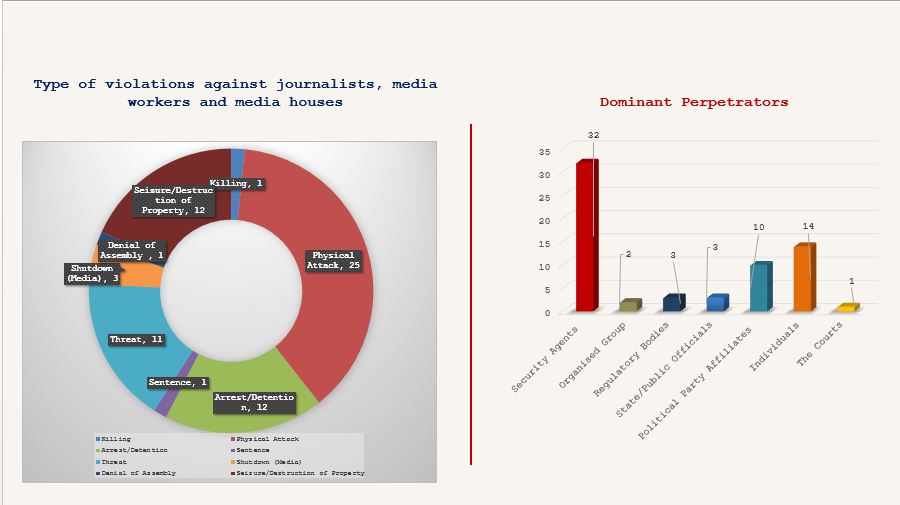 Over 90% of cases on violation against journalists have not been redressed - MFWA