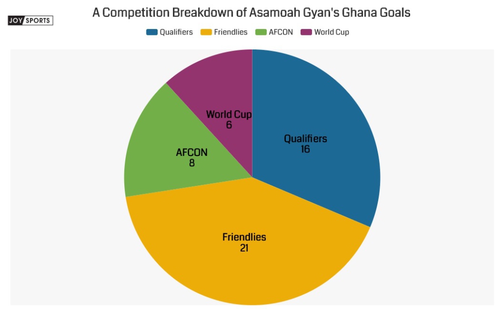 Asamoah Gyan doesn’t need another World Cup to cement his legacy Asamoah Gyan doesn’t need another World Cup to cement his legacy
