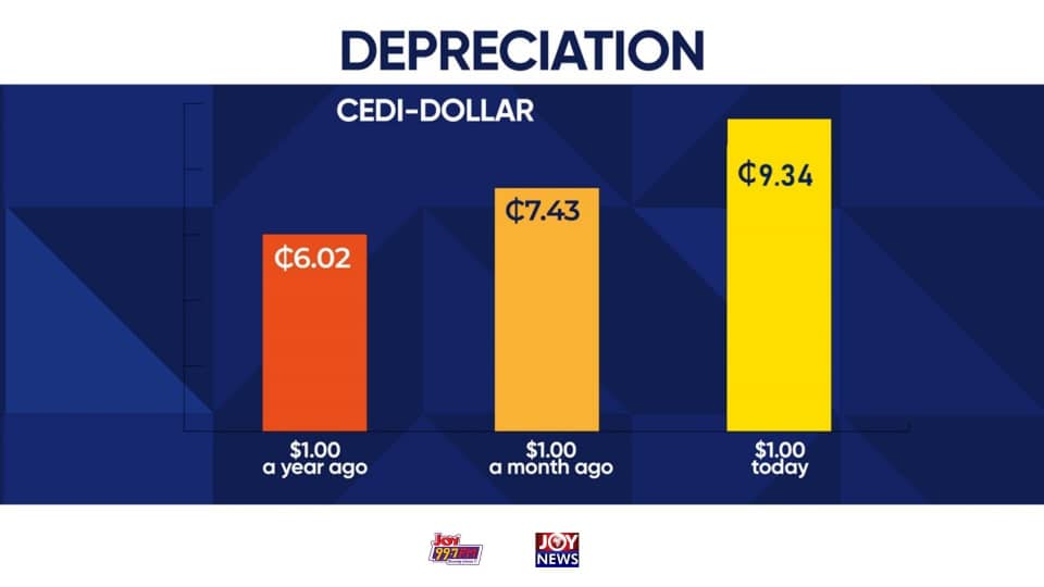 Cedi tagged the worst performing currency worldwide by Bloomberg