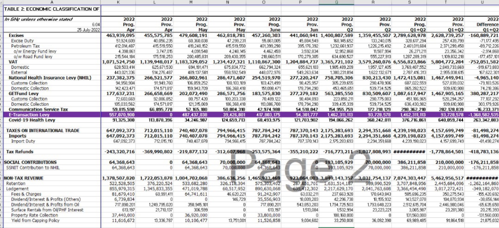 E-levy: New data from Finance Ministry shows government rakes in less than 7% of target E-levy: New data from Finance Ministry shows government rakes in less than 7% of target