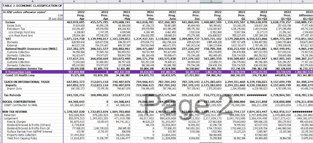 E-levy: New data from Finance Ministry shows government rakes in less than 7% of target