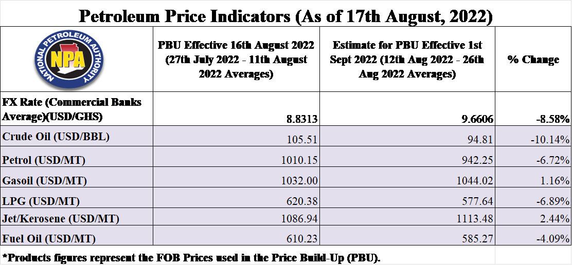 Abass Ibrahim Tasunti Fuel pricing in Ghana Some facts you need to know