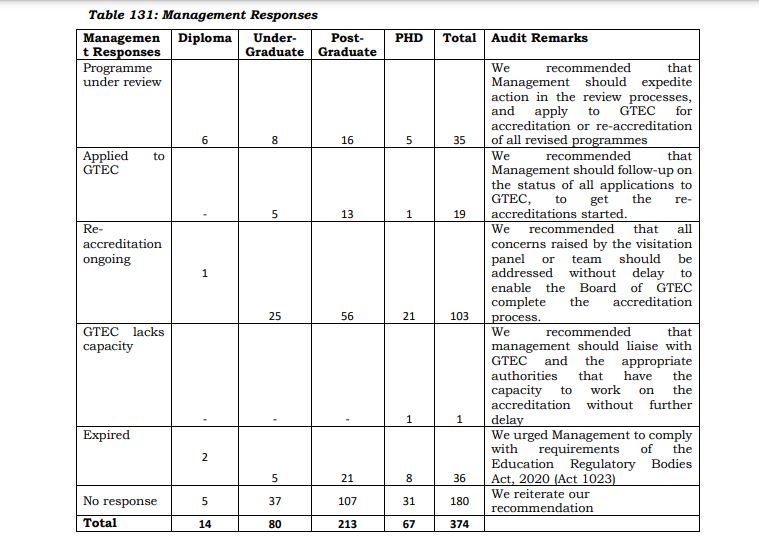 374 academic programmes at UG unaccredited – Auditor-General's report 374 academic programmes at UG unaccredited – Auditor-General's report
