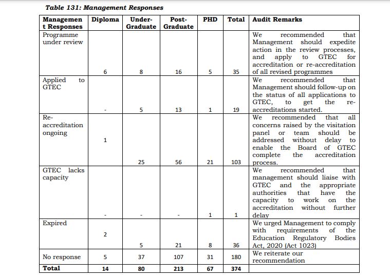 374 academic programmes at UG unaccredited – Auditor-General's report